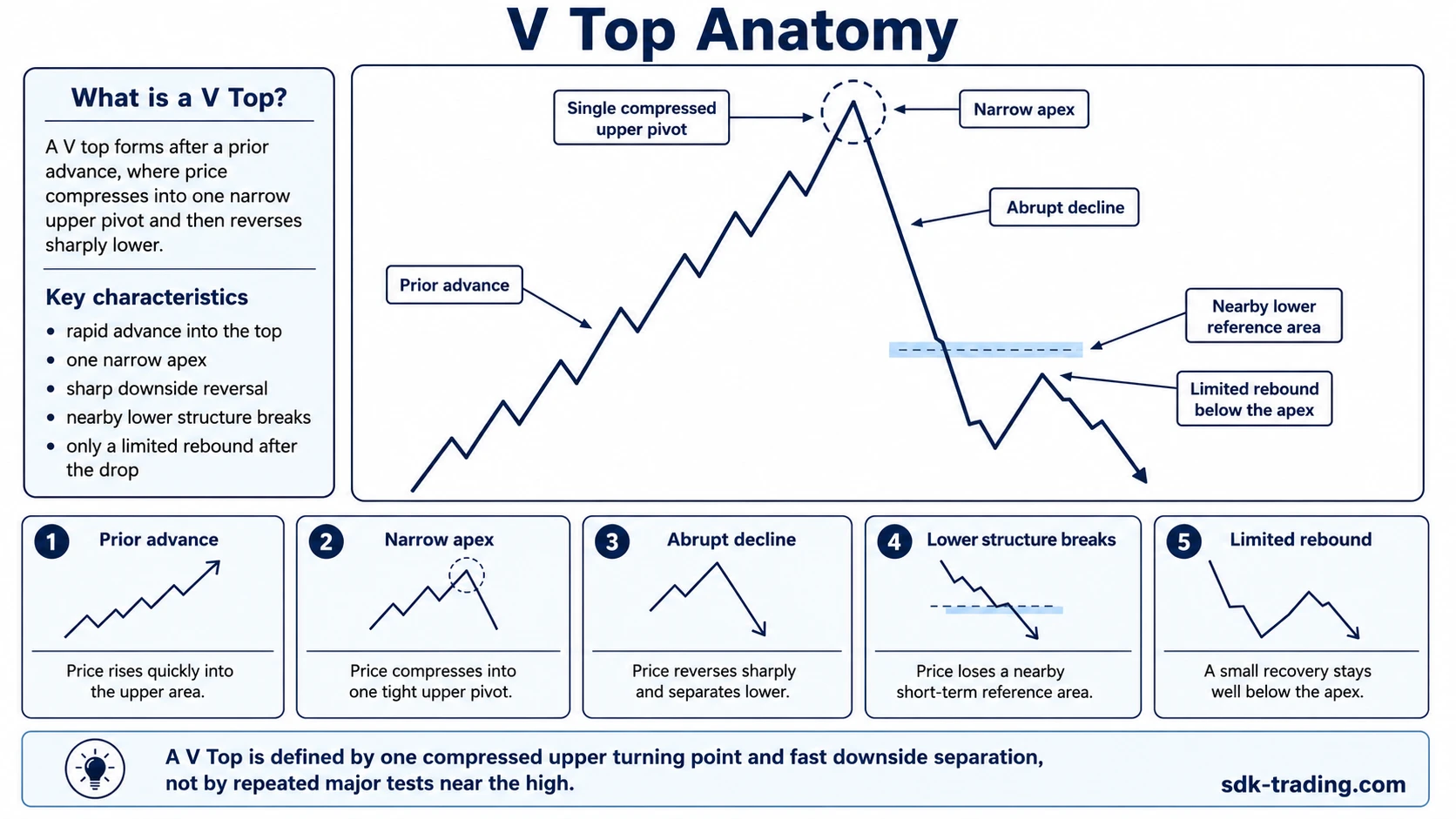 V top pattern anatomy showing a prior advance, narrow apex, abrupt decline, lower reference area, and limited retest
