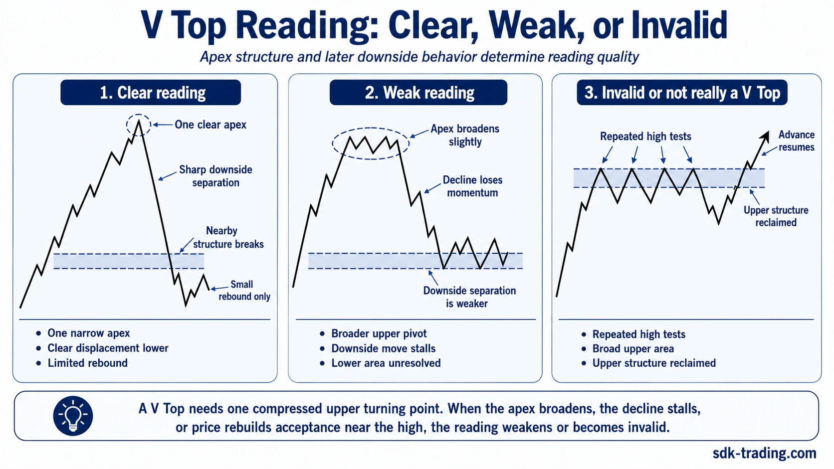 Three-panel V top pattern comparison showing stronger, weak, and invalid readings based on apex compression and later price behavior