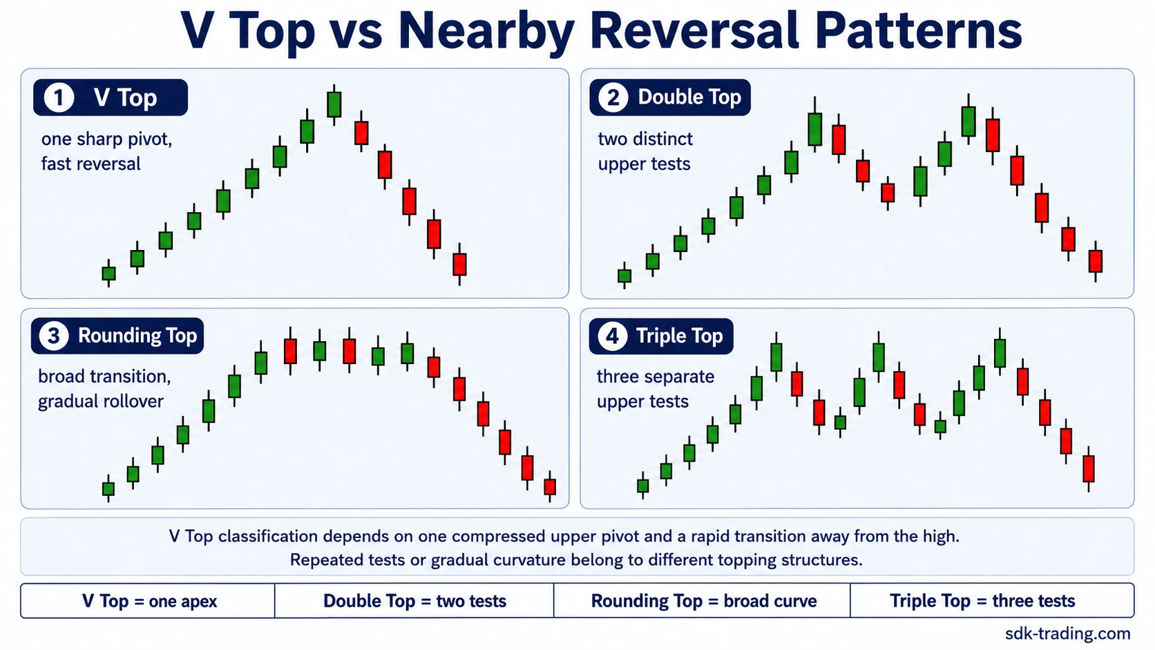 Comparison infographic showing V top, double top, rounding top, and triple top reversal structures